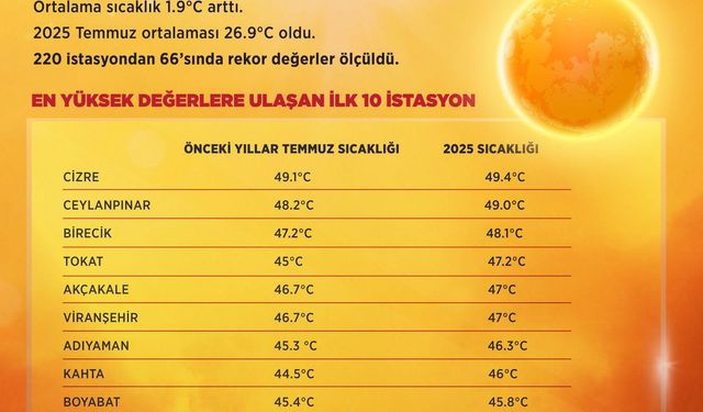 Son 55 yılın En Sıcak Temmuz Ayı