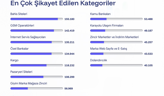 Şikayetvar, 2025'e ilişkin şikayet verilerini açıkladı