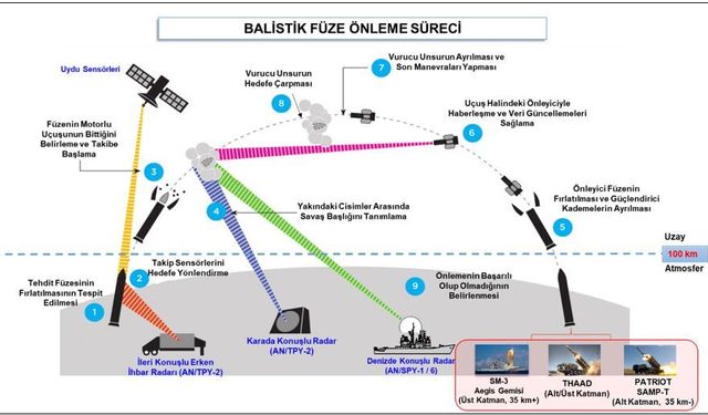 MSB'den 'NATO Balistik Füze Savunması' açıklaması