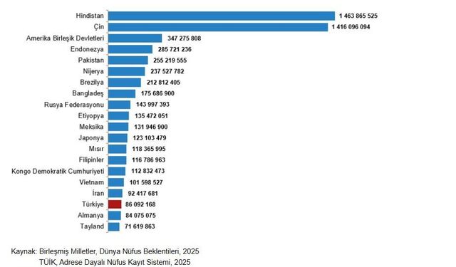 Türkiye, nüfus büyüklüğüne 194 ülke arasında 18'inci