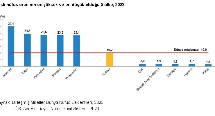 TÜİK: Türkiye'de Nüfusunun Yüzde 10,2'si Yaşlı