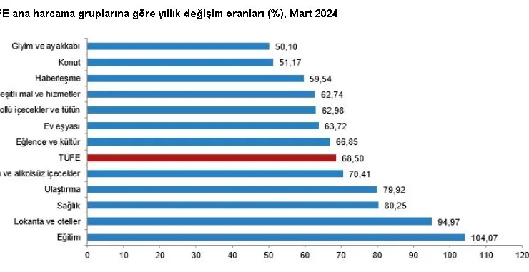 ENAG ve TUİK Mart 2024 Enflasyon Oranı Rakamlarını Açıkladı