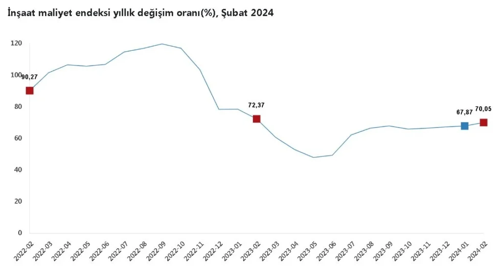 TÜİK Açıkladı: İnşaat Maliyeti Yıllık Yüzde 70,05 Arttı