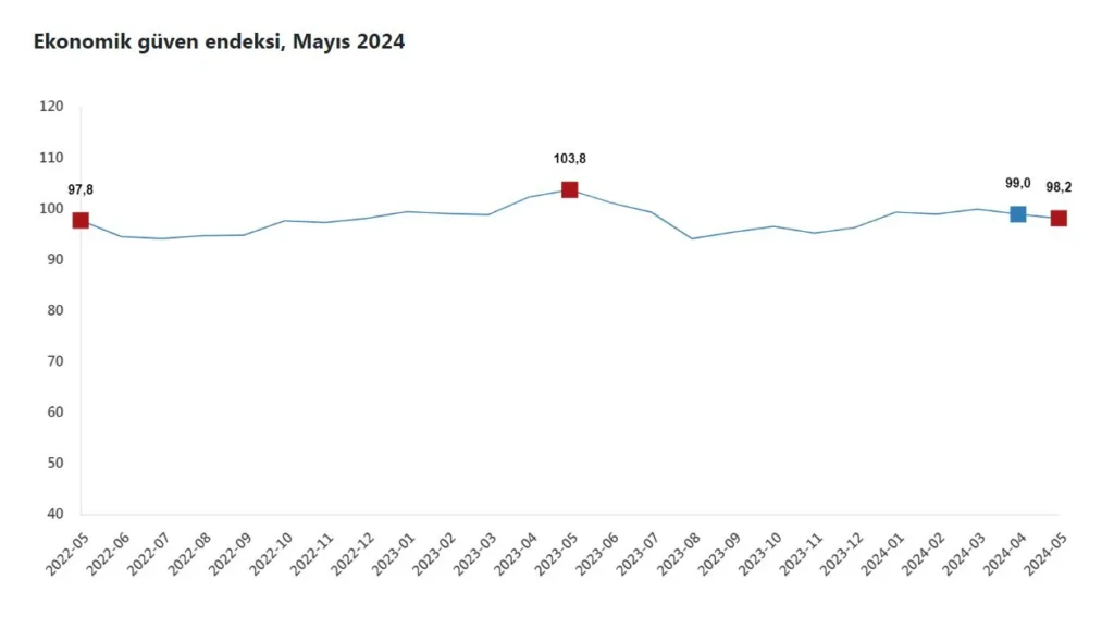 TÜİK: Ekonomi Güven Endeksi Mayısta Azaldı!